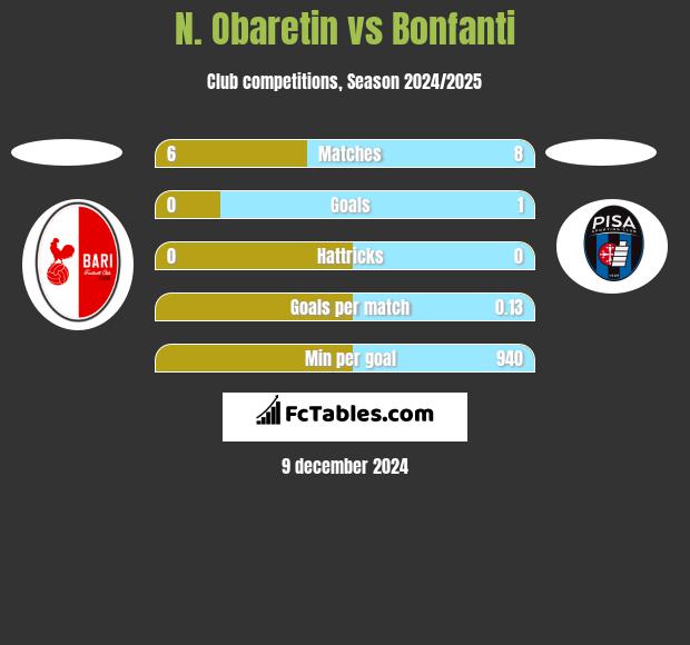 N. Obaretin vs Bonfanti h2h player stats