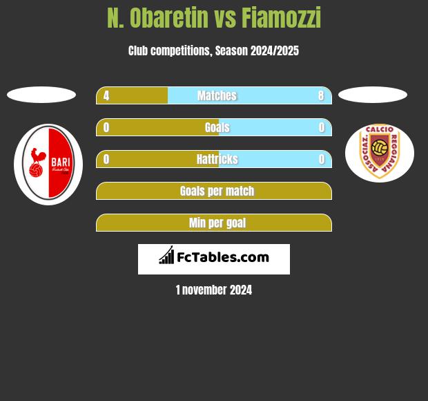 N. Obaretin vs Fiamozzi h2h player stats