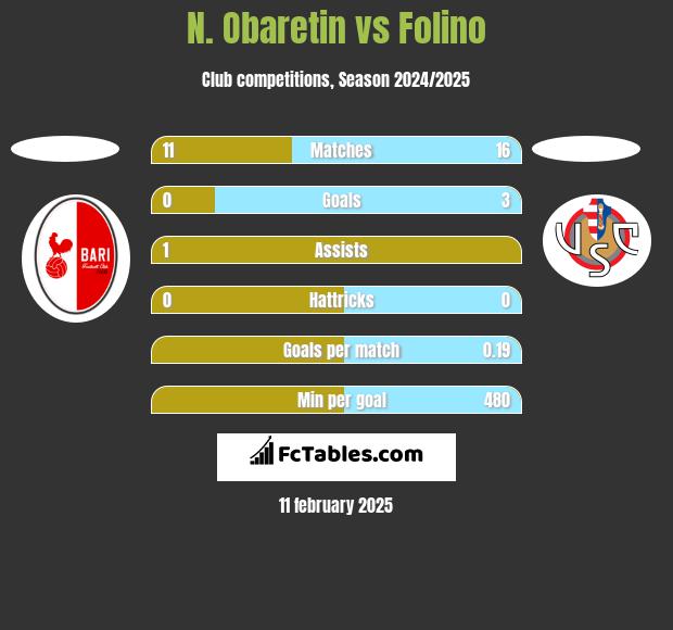 N. Obaretin vs Folino h2h player stats