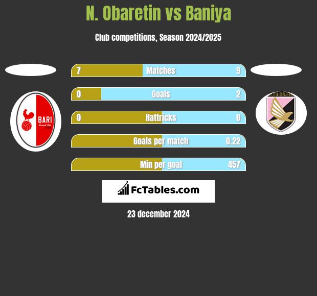 N. Obaretin vs Baniya h2h player stats