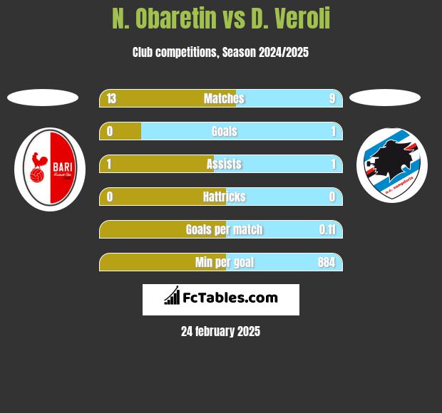 N. Obaretin vs D. Veroli h2h player stats