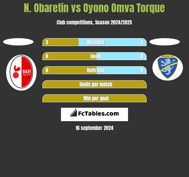 N. Obaretin vs Oyono Omva Torque h2h player stats