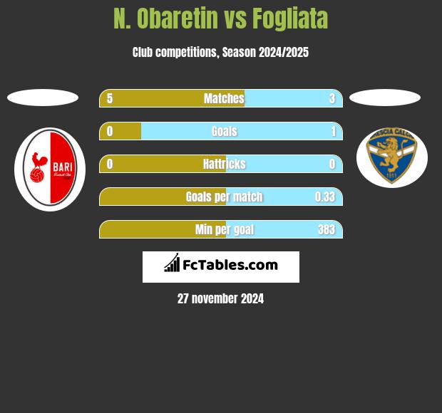 N. Obaretin vs Fogliata h2h player stats