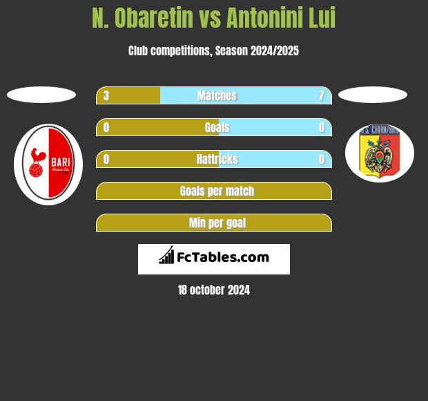 N. Obaretin vs Antonini Lui h2h player stats