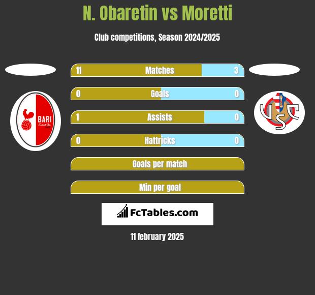 N. Obaretin vs Moretti h2h player stats