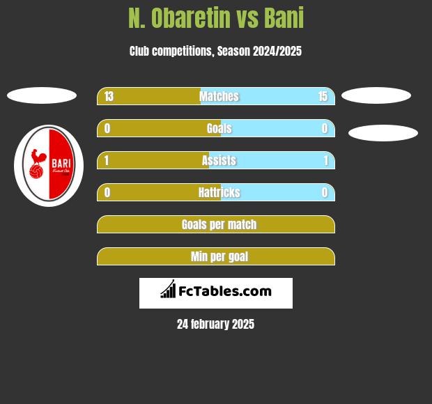 N. Obaretin vs Bani h2h player stats