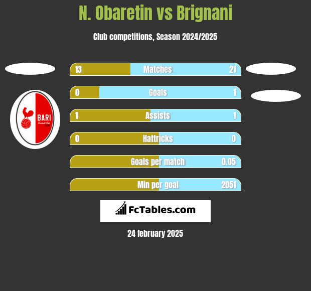 N. Obaretin vs Brignani h2h player stats