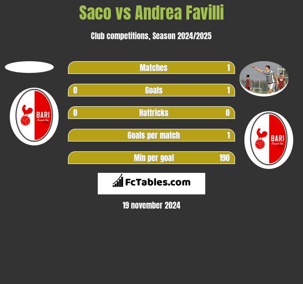 Saco vs Andrea Favilli h2h player stats