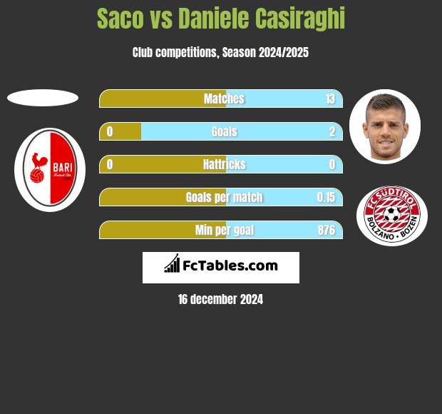 Saco vs Daniele Casiraghi h2h player stats