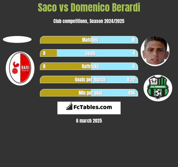 Saco vs Domenico Berardi h2h player stats