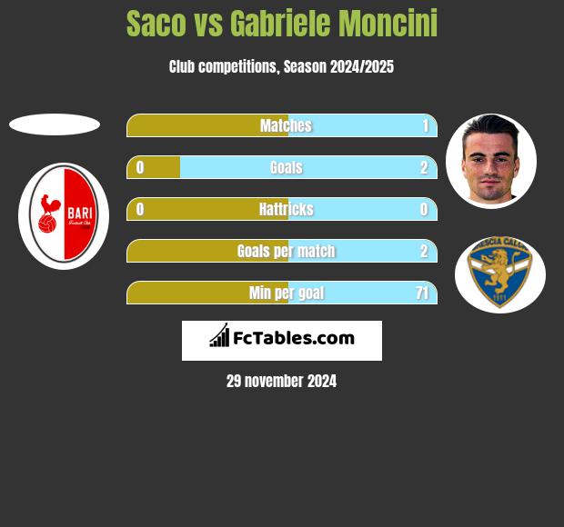 Saco vs Gabriele Moncini h2h player stats