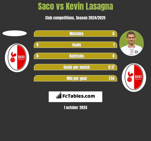 Saco vs Kevin Lasagna h2h player stats