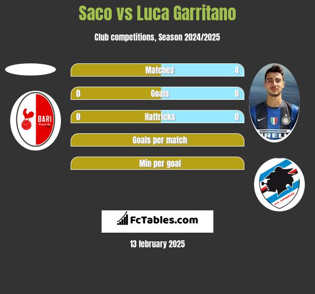 Saco vs Luca Garritano h2h player stats