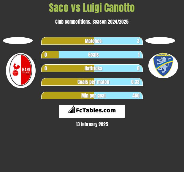 Saco vs Luigi Canotto h2h player stats