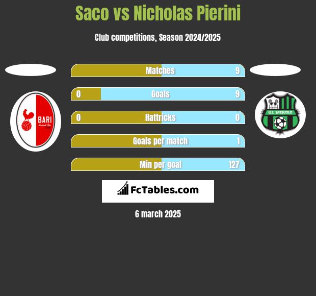 Saco vs Nicholas Pierini h2h player stats