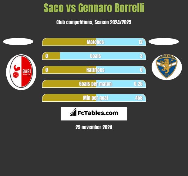 Saco vs Gennaro Borrelli h2h player stats