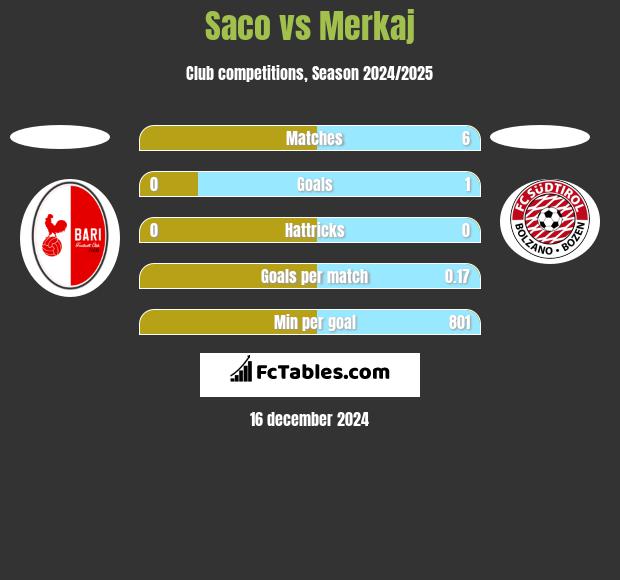 Saco vs Merkaj h2h player stats