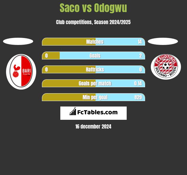 Saco vs Odogwu h2h player stats