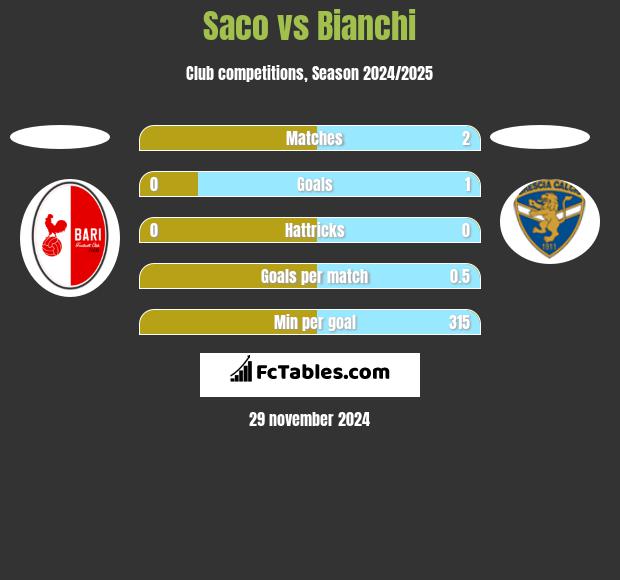 Saco vs Bianchi h2h player stats