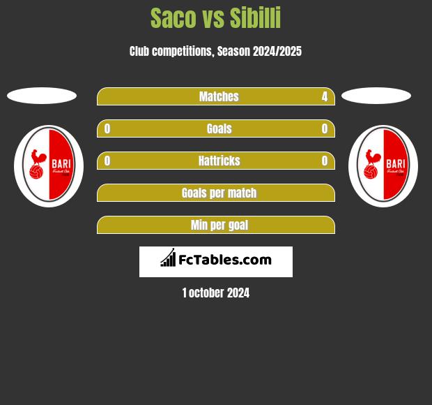 Saco vs Sibilli h2h player stats