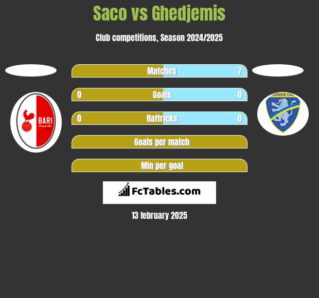 Saco vs Ghedjemis h2h player stats