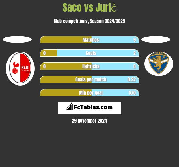 Saco vs Jurič h2h player stats