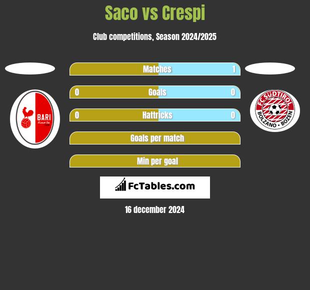 Saco vs Crespi h2h player stats