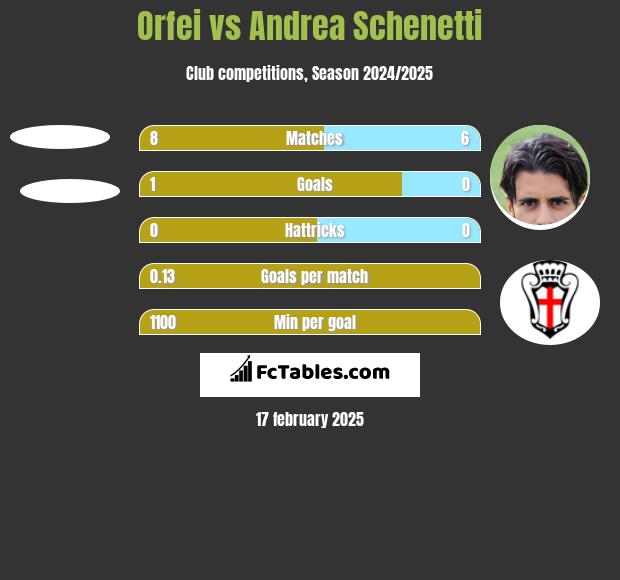 Orfei vs Andrea Schenetti h2h player stats