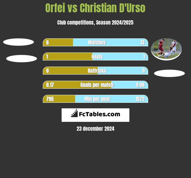 Orfei vs Christian D'Urso h2h player stats