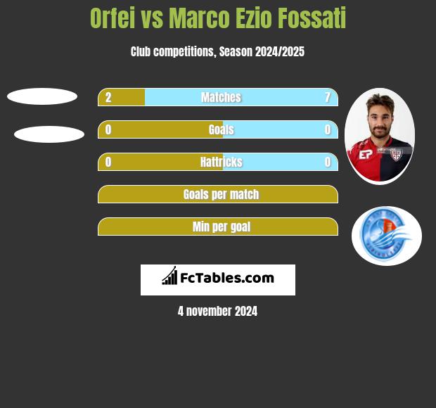 Orfei vs Marco Ezio Fossati h2h player stats