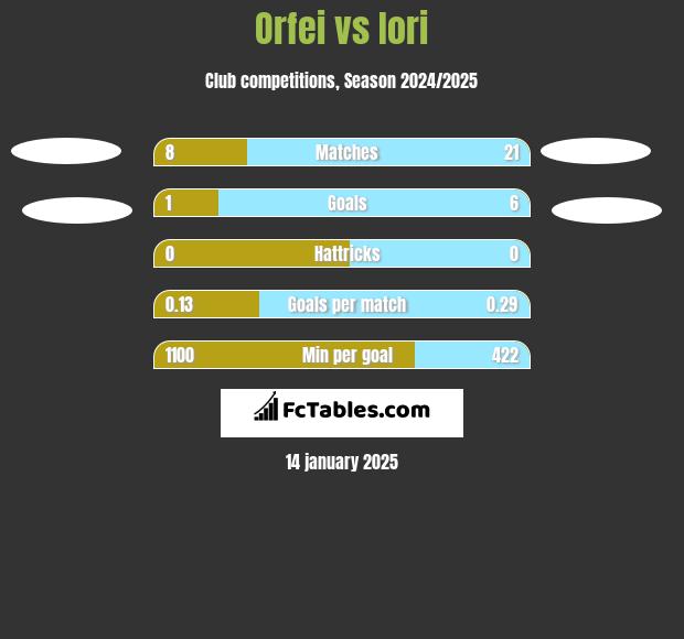 Orfei vs Iori h2h player stats