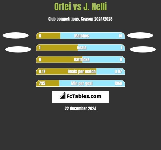 Orfei vs J. Nelli h2h player stats