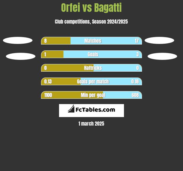 Orfei vs Bagatti h2h player stats