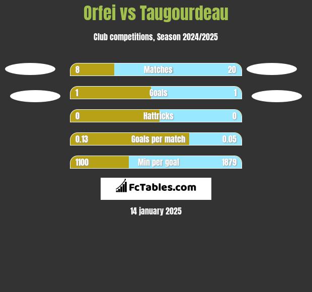 Orfei vs Taugourdeau h2h player stats