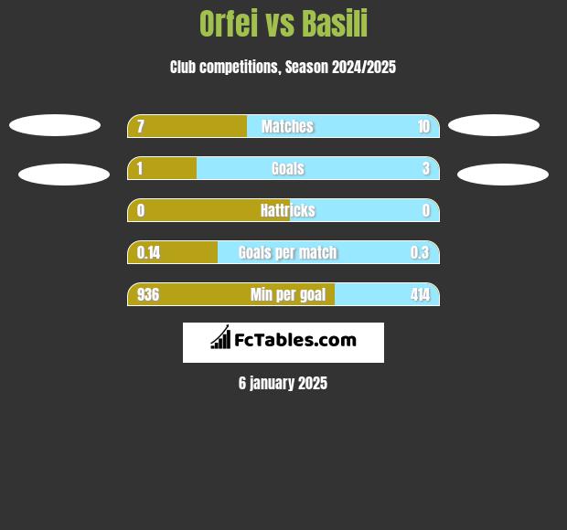 Orfei vs Basili h2h player stats