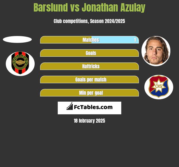 Barslund vs Jonathan Azulay h2h player stats