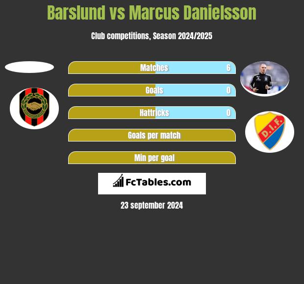 Barslund vs Marcus Danielsson h2h player stats