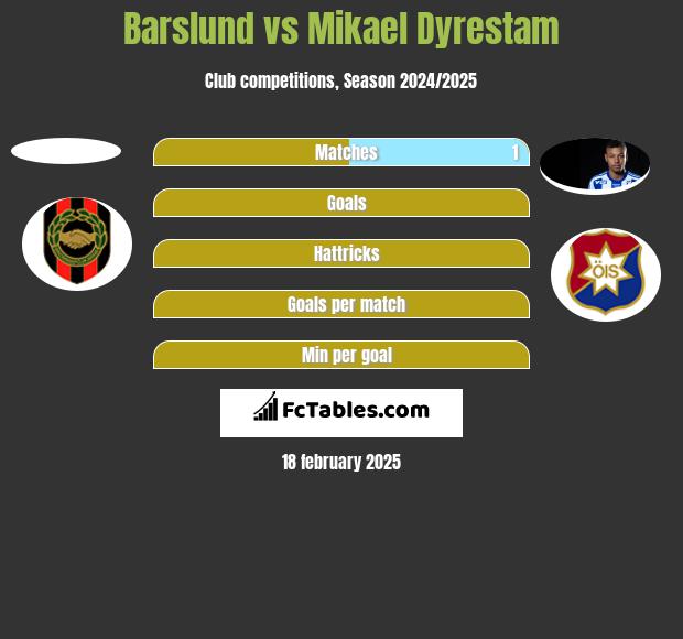 Barslund vs Mikael Dyrestam h2h player stats