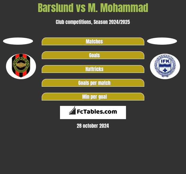 Barslund vs M. Mohammad h2h player stats