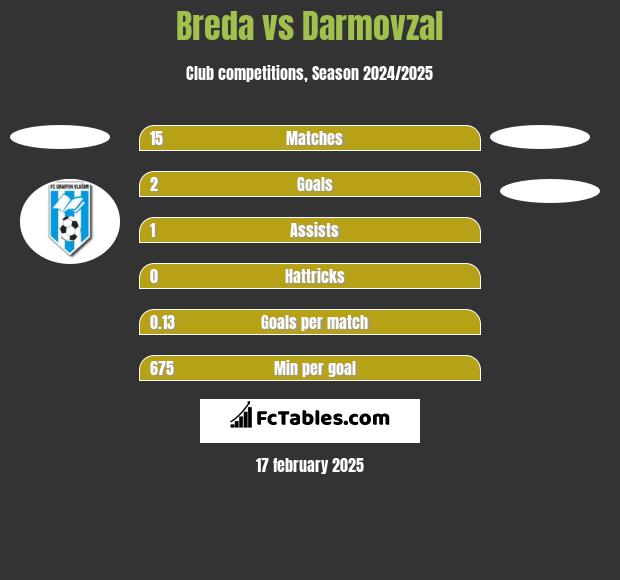 Breda vs Darmovzal h2h player stats