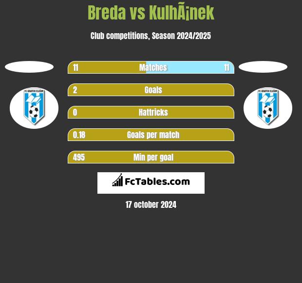 Breda vs KulhÃ¡nek h2h player stats