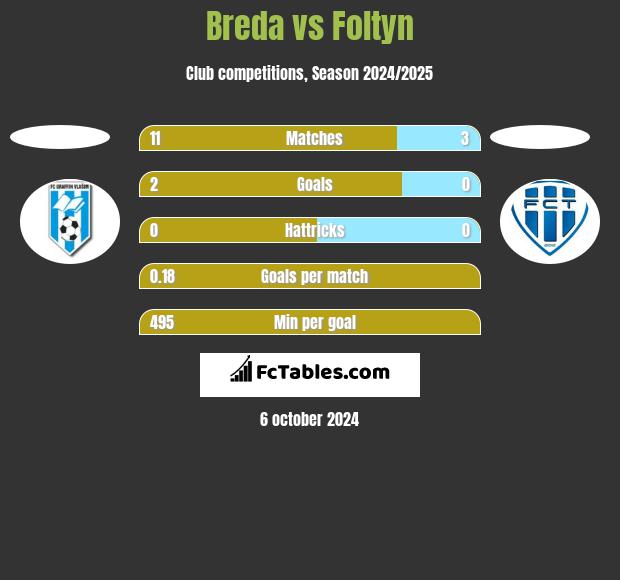 Breda vs Foltyn h2h player stats