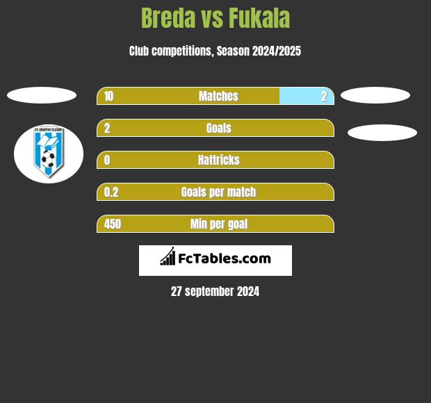 Breda vs Fukala h2h player stats