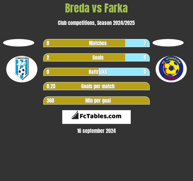 Breda vs Farka h2h player stats