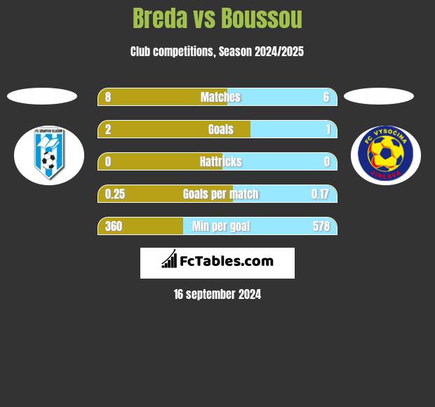 Breda vs Boussou h2h player stats