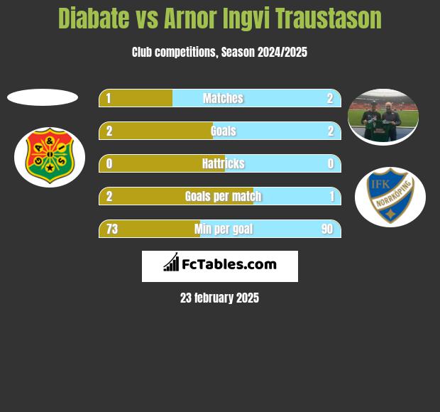 Diabate vs Arnor Ingvi Traustason h2h player stats