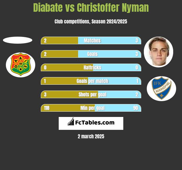 Diabate vs Christoffer Nyman h2h player stats