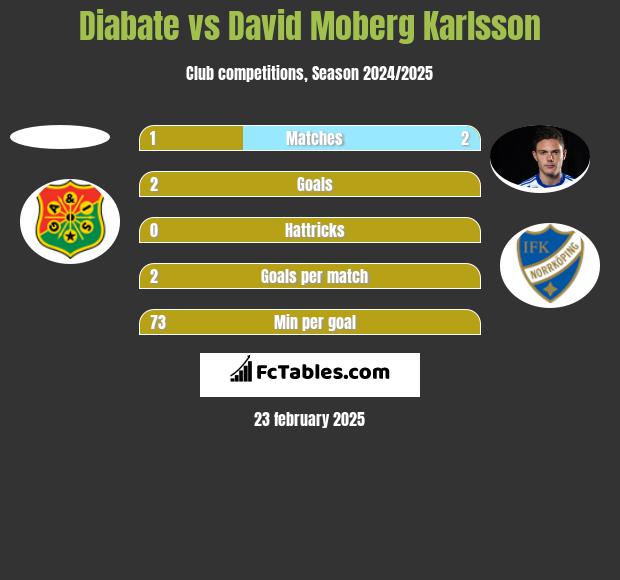 Diabate vs David Moberg Karlsson h2h player stats