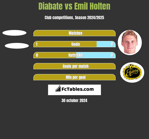 Diabate vs Emil Holten h2h player stats