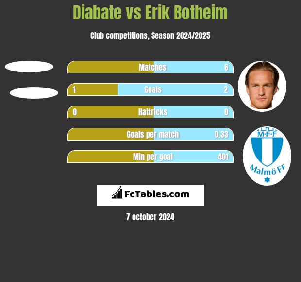 Diabate vs Erik Botheim h2h player stats